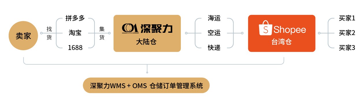 东南亚双清 - 产品效劳 - 云顶集团3118供应链