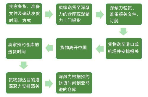 跨境电商物流 - 产品效劳 - 云顶集团3118供应链