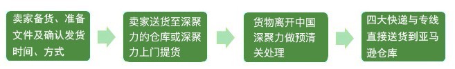 跨境电商物流 - 产品效劳 - 云顶集团3118供应链